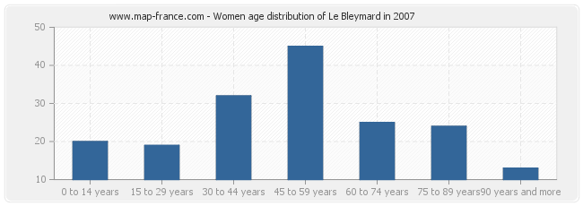 Women age distribution of Le Bleymard in 2007